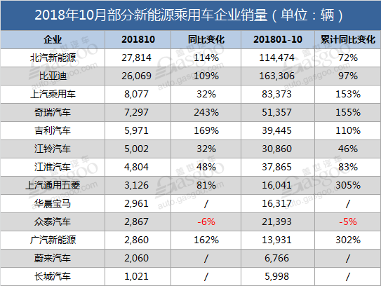 10月新能源乘用车同比增长84.8% 2018年有望突破95万辆