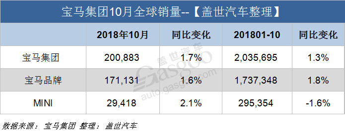 宝马集团10月全球销量超20万辆 在华销量占比超4成/电动车销量增38.4%