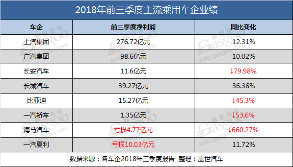 2018前三季度车企财报：上汽/广汽持续两位数增长 长安海马利润狂跌