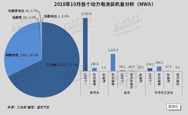 2018年10月新能源汽车——电池装机量及趋势分析