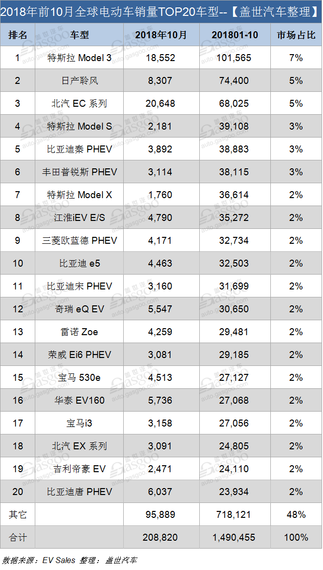 10月全球电动车销量TOP20：北汽逆袭夺冠