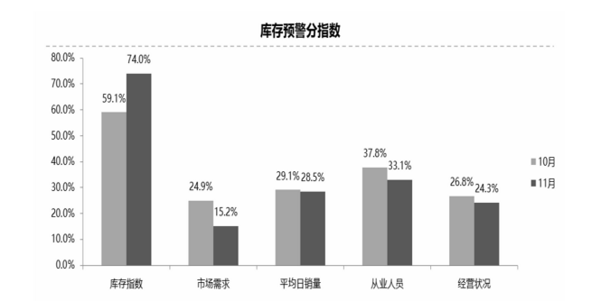 达三年来最高！11月汽车经销商库存预警指数升至75.1%