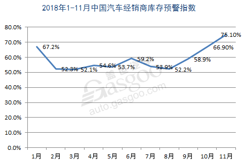 达三年来最高！11月汽车经销商库存预警指数升至75.1%