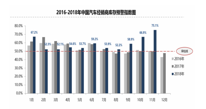 达三年来最高！11月汽车经销商库存预警指数升至75.1%