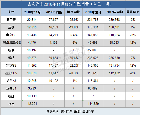 吉利前11月累计销量1407505辆 年度目标已达成89%