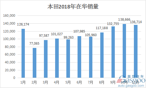 “两田”强势追赶 2018日产还能坐稳日系车冠军宝座吗？
