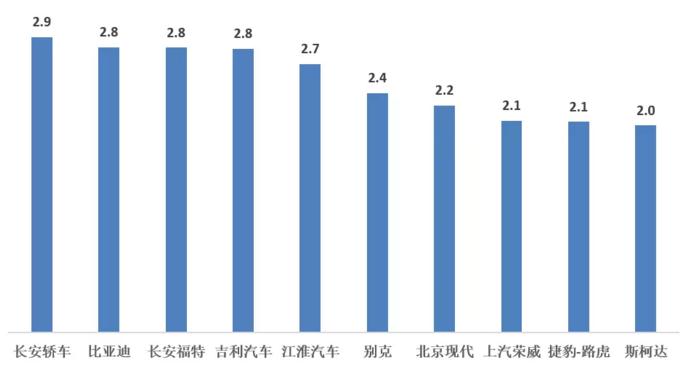 观致汽车、一汽轿车、比亚迪等21个品牌库存深度超两月