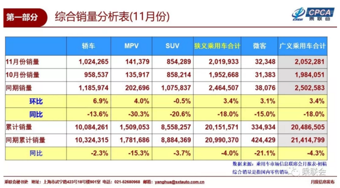 11月乘用车销量排行：日系强势入围 长安再度“落榜”