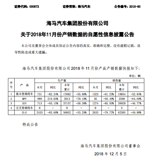 要挽救持续下滑的销量？海马两高管职位调整