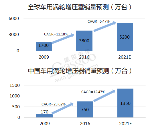 连坚守自吸的日系都开始用！涡轮增压还要火热好多年