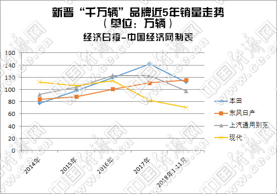 市场被挤，产能空置 北京现代下一个千万辆道阻且长？