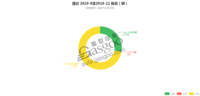捷达-2018年11月汽车销量_细分销量（按发动机）