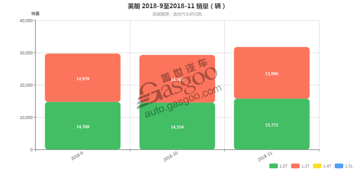 英朗-2018年11月汽车销量_细分销量（按发动机）