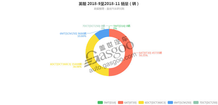英朗-2018年11月汽车销量_细分销量（按变速箱）