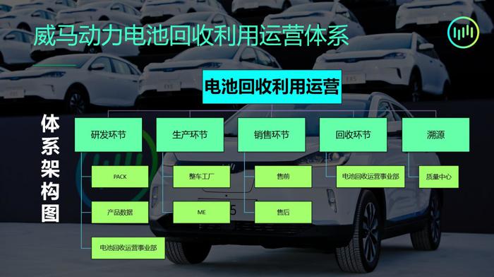 聚焦梯次利用 详解威马汽车动力电池回收布局