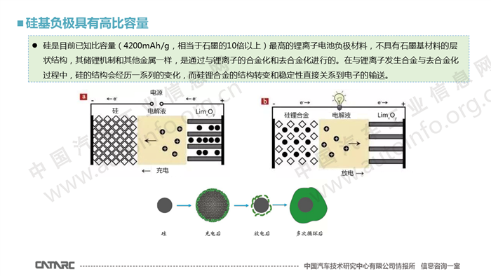 硅基负极材料的技术现状和展望