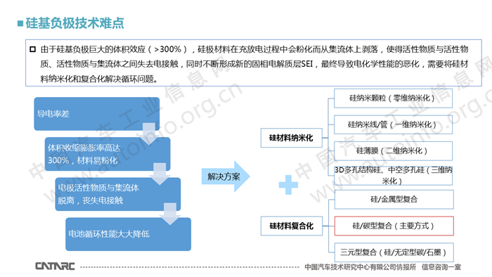 硅基负极材料的技术现状和展望