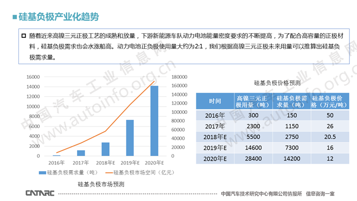 硅基负极材料的技术现状和展望