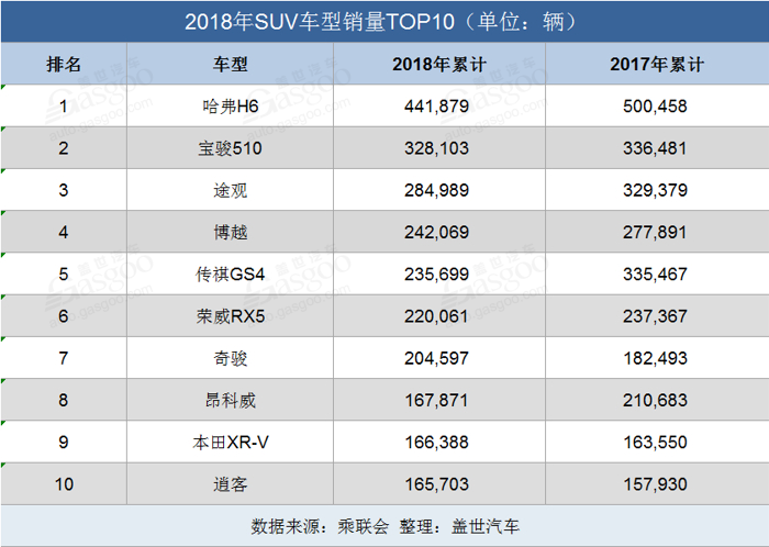 2018十大热销SUV:谁稳站高位?谁“地位不保”？