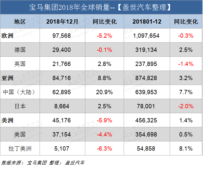 宝马集团2018累销249万辆/中国占比26%  2019在华推21款新车