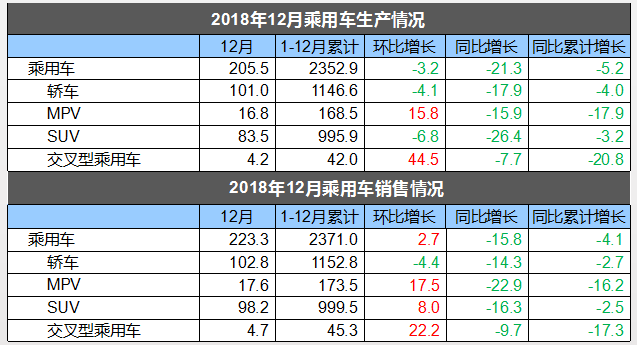 2018年中国汽车销量为2808万辆 同比下滑2.76%