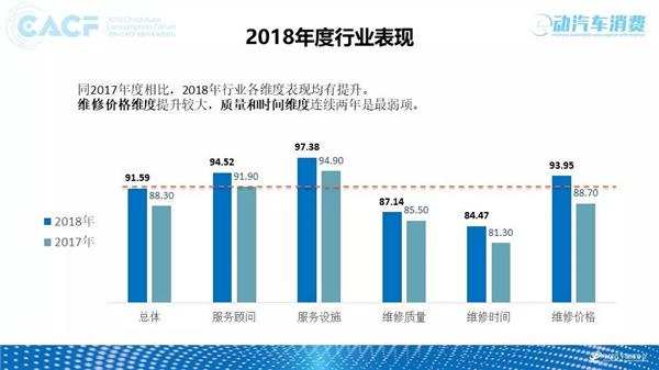 深度调研 | 2018中国汽车售后服务质量消费者体验年度报告