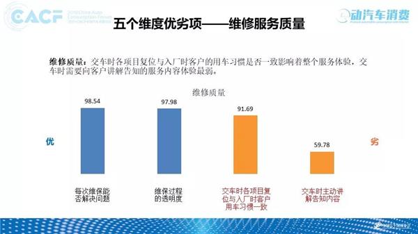 深度调研 | 2018中国汽车售后服务质量消费者体验年度报告