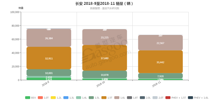 长安-2018年11月汽车销量_细分销量（按发动机）