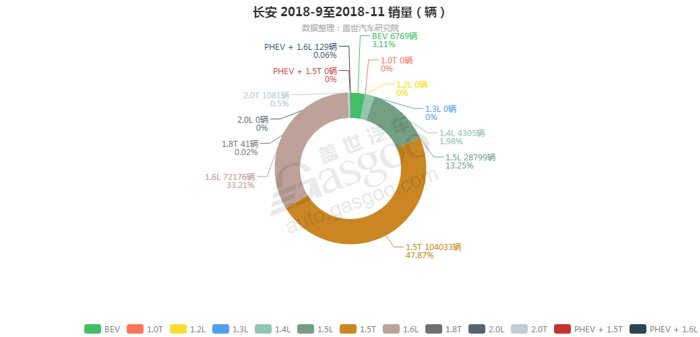 长安-2018年11月汽车销量_细分销量（按发动机）