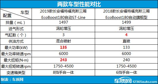 翻天覆地 长安福特福克斯新老款车型对比