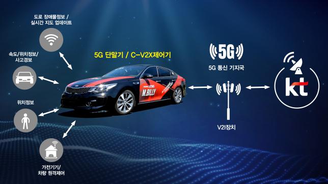现代摩比斯与KT采用5G网络 开展车联网技术合作