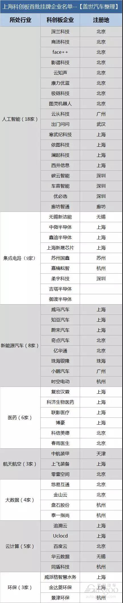 网传8家新能源车企挂牌科创板 相关企业已予以否认