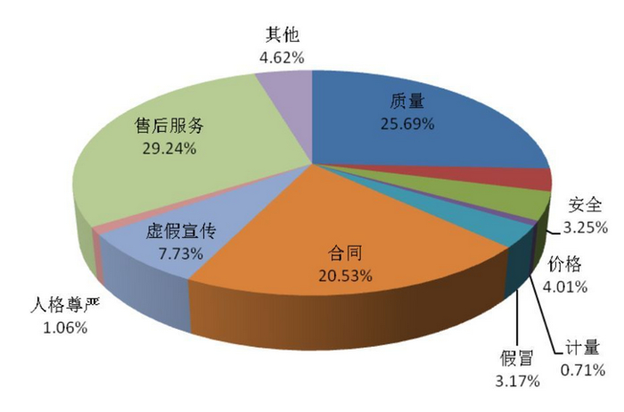 2018汽车及零部件投诉量再居首 共计27456件！