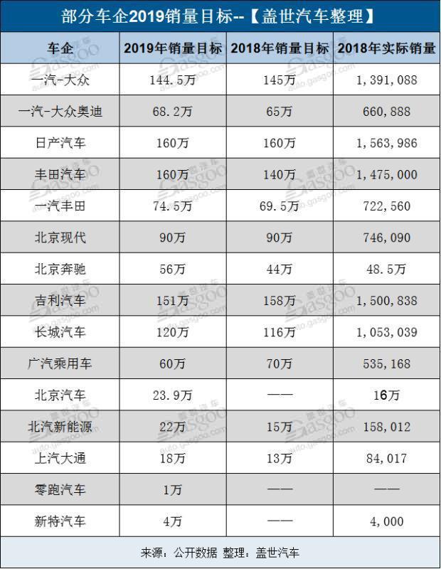 15家车企2019销量目标一览 造车新势力也开始立Flag了！