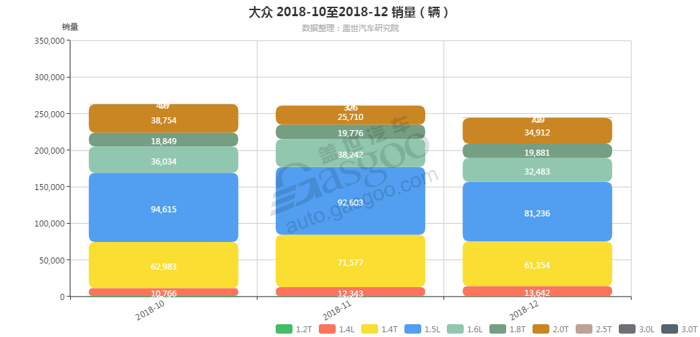 大众-2018年12月汽车销量_细分销量（按发动机）