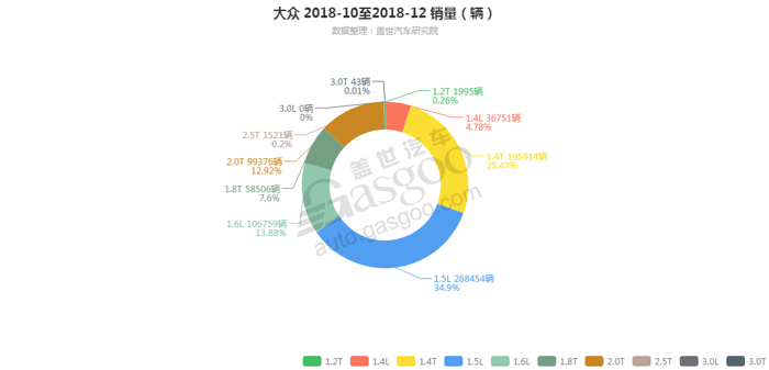 大众-2018年12月汽车销量_细分销量（按发动机）