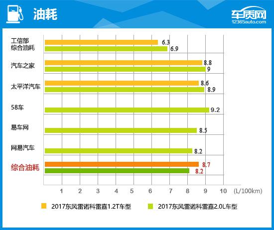 2017款东风雷诺科雷嘉完全评价报告