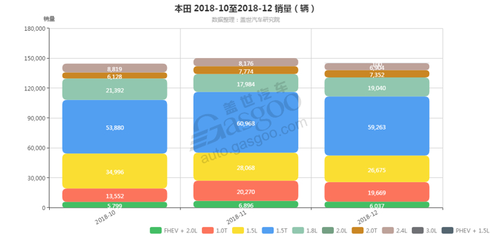 本田-2018年12月汽车销量_细分销量（按发动机）
