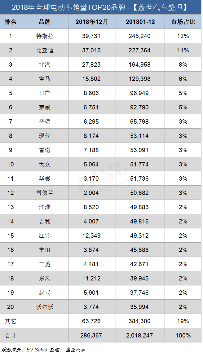 2018年全球电动车销量破200万辆 特斯拉Model 3首夺年度销冠