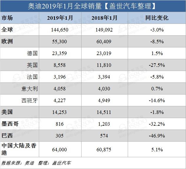 奥迪1月全球交付14.5万辆新车 在华销量创同期新高