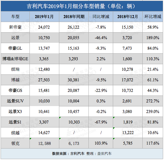 吉利1月销量超15.8万辆 缤越、缤瑞齐破纪录！