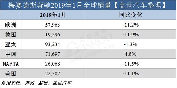 奔驰1月全球销量下滑 在华销量破7万
