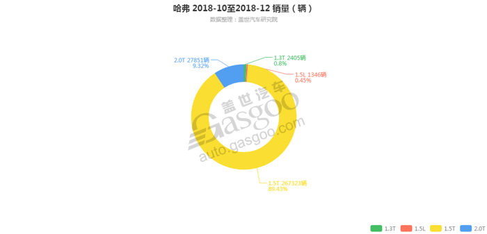 哈弗-2018年12月汽车销量_细分销量（按发动机）