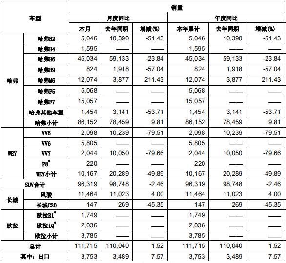 长城汽车1月销量超11万辆 新能源汽车环比猛增258.77%