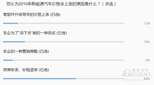 补贴退坡后  2019年新能源汽车价格是涨还是降？