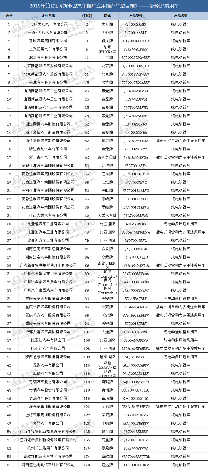 2019第1批推广目录：传祺AION.S/领克01 PHEV/观致3 EV等106款车型入榜
