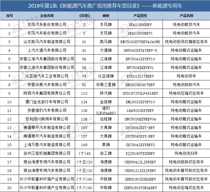 2019第1批推广目录：传祺AION.S/领克01 PHEV/观致3 EV等106款车型入榜