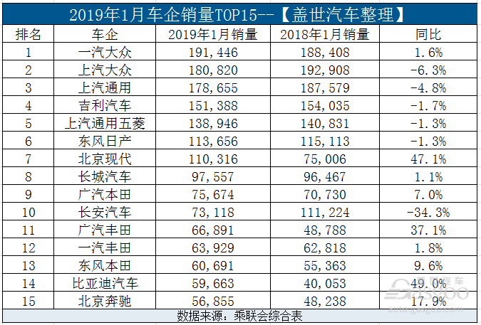 2019年1月车企销量榜单揭晓！比亚迪增长最迅猛  长安下滑幅度最大