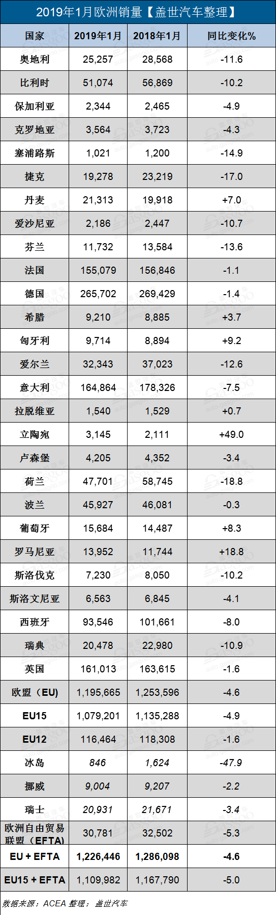 开局不利！欧洲1月新车销量同比下跌4.6%