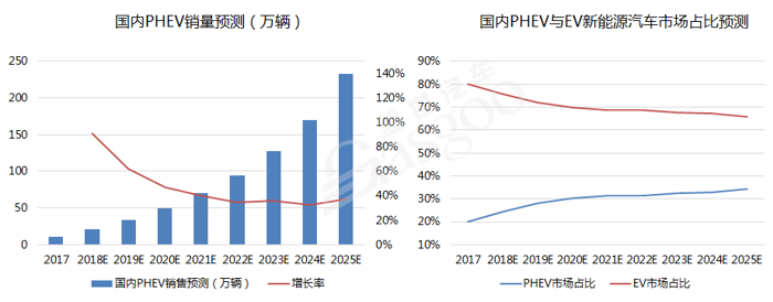 插混份额增长迅速 但未来处境依旧“尴尬”